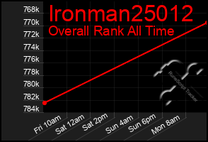 Total Graph of Ironman25012