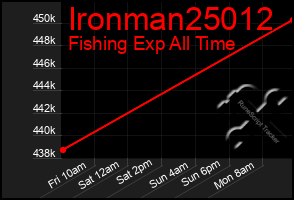 Total Graph of Ironman25012