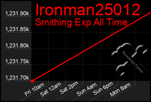 Total Graph of Ironman25012