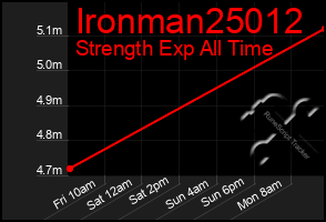 Total Graph of Ironman25012