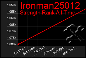 Total Graph of Ironman25012