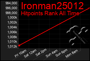 Total Graph of Ironman25012