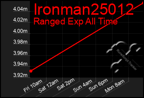 Total Graph of Ironman25012