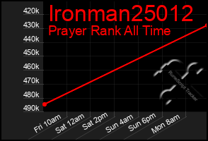 Total Graph of Ironman25012