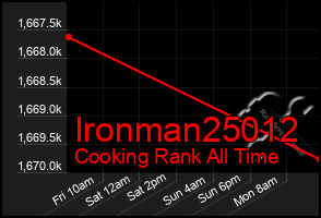 Total Graph of Ironman25012