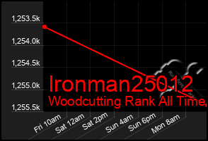 Total Graph of Ironman25012