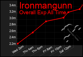 Total Graph of Ironmangunn