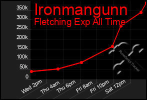 Total Graph of Ironmangunn