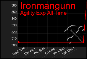 Total Graph of Ironmangunn