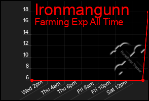 Total Graph of Ironmangunn
