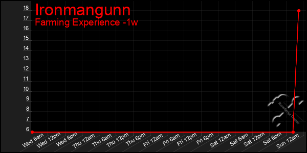 Last 7 Days Graph of Ironmangunn