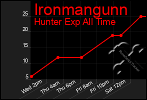 Total Graph of Ironmangunn