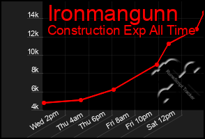 Total Graph of Ironmangunn