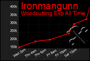 Total Graph of Ironmangunn