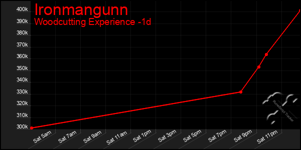 Last 24 Hours Graph of Ironmangunn