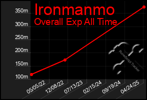 Total Graph of Ironmanmo