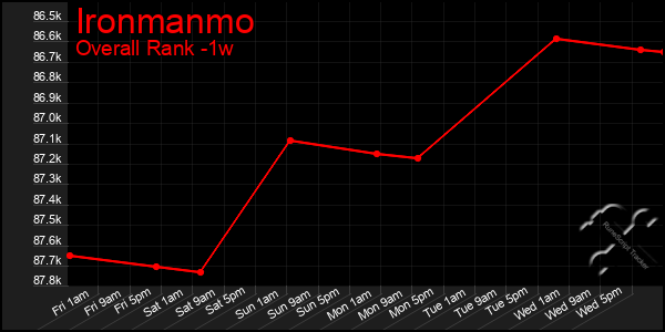 Last 7 Days Graph of Ironmanmo