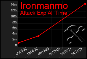 Total Graph of Ironmanmo