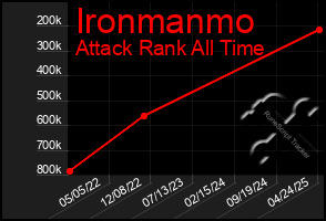 Total Graph of Ironmanmo