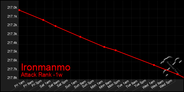 Last 7 Days Graph of Ironmanmo