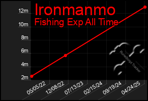 Total Graph of Ironmanmo