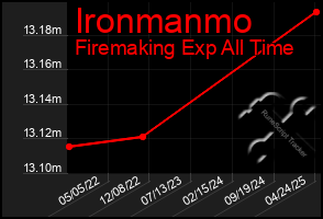 Total Graph of Ironmanmo