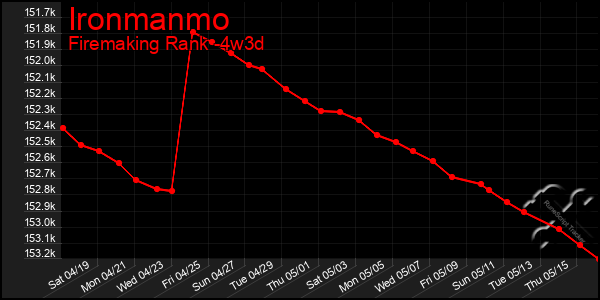 Last 31 Days Graph of Ironmanmo