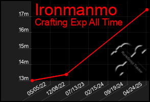 Total Graph of Ironmanmo