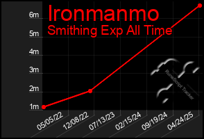 Total Graph of Ironmanmo
