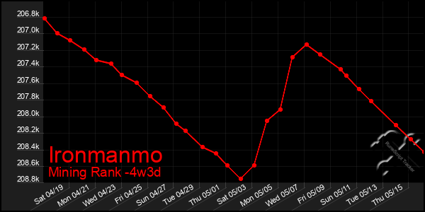 Last 31 Days Graph of Ironmanmo