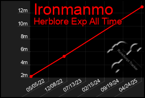 Total Graph of Ironmanmo