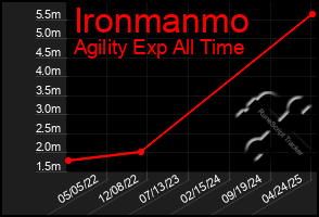 Total Graph of Ironmanmo