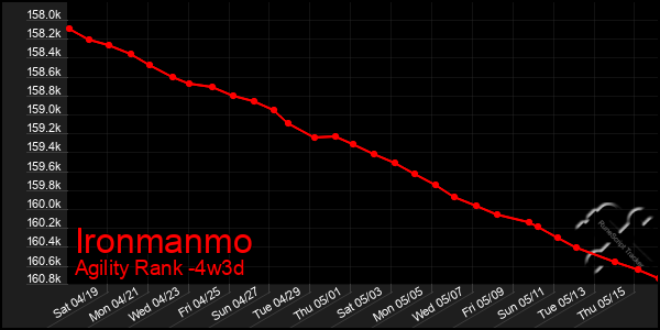 Last 31 Days Graph of Ironmanmo