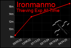 Total Graph of Ironmanmo