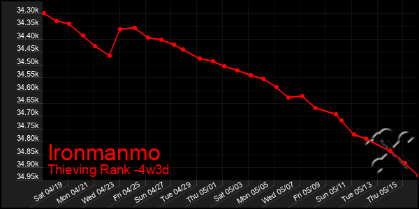 Last 31 Days Graph of Ironmanmo