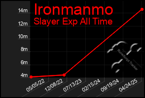 Total Graph of Ironmanmo