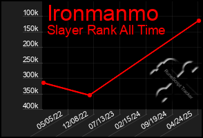 Total Graph of Ironmanmo