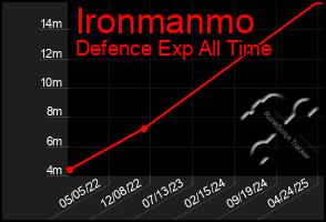 Total Graph of Ironmanmo