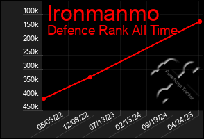 Total Graph of Ironmanmo