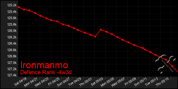 Last 31 Days Graph of Ironmanmo