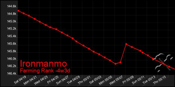 Last 31 Days Graph of Ironmanmo