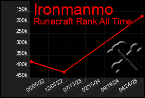 Total Graph of Ironmanmo
