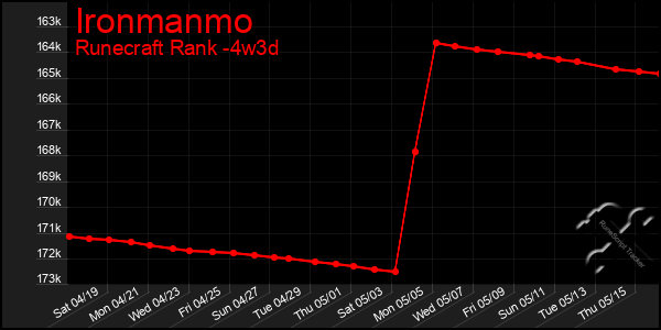 Last 31 Days Graph of Ironmanmo