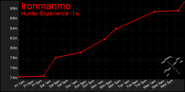 Last 7 Days Graph of Ironmanmo