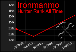 Total Graph of Ironmanmo
