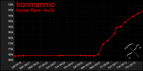 Last 31 Days Graph of Ironmanmo
