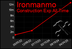 Total Graph of Ironmanmo