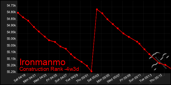 Last 31 Days Graph of Ironmanmo
