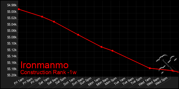 Last 7 Days Graph of Ironmanmo