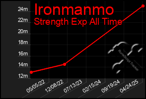 Total Graph of Ironmanmo